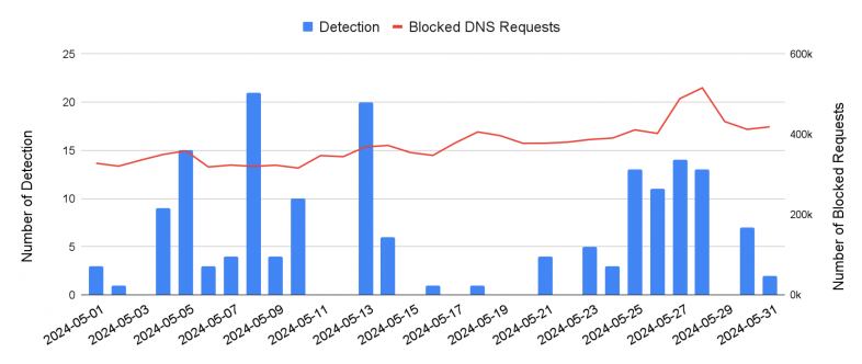 Graph comparing the number of detections and blocked DNS requests over time. The X-axis represents dates from May 1, 2024, to May 31, 2024. The Y-axis is divided, showing the number of detections in blue bars and the number of blocked DNS requests in a red line, scaled on the left and right axes respectively.