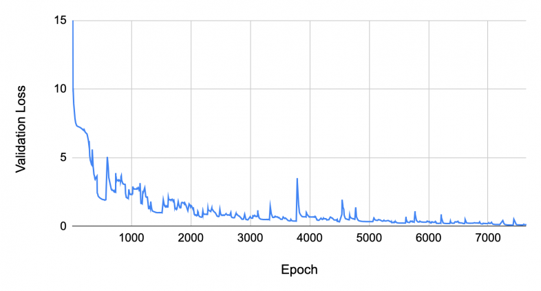 Line graph showing the validation loss over epochs ranging from 0 to 7000. The graph features sharp declines in loss at the start and several spikes throughout, before stabilizing at a lower level.