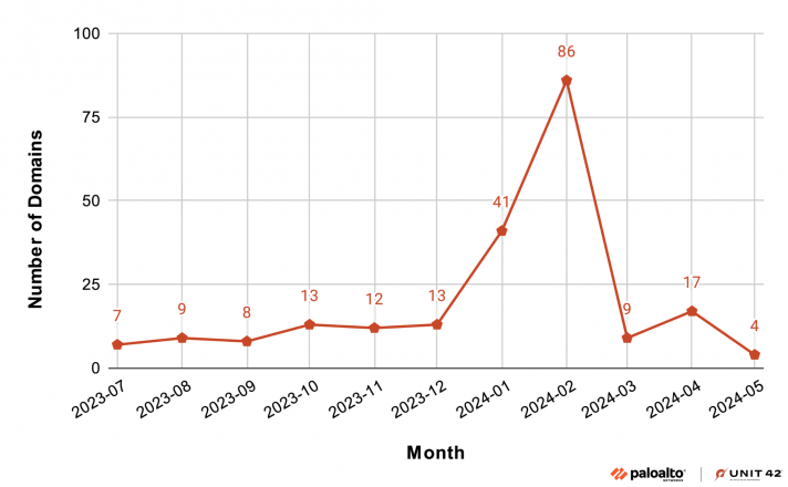 Line graph showing the 'Number of Domains', over the months from July 2023 to May 2024. The graph shows fluctuations in domain numbers, peaking notably in February 2024.