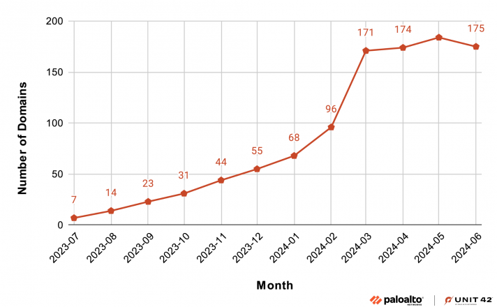 Line graph displaying the monthly growth in the number of domains from July 2023 to June 2024, with significant increases starting in January 2024. The graph starts at 7 domains and peaks at 175 domains by June 2024.