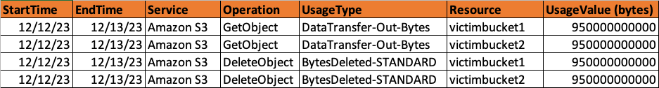 Image 12 is a table of cost use report line item examples. The columns are start time, end time, service, operation, usage type, resource, and the usage value measured in bytes.