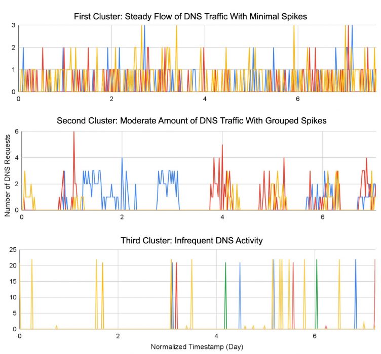 Three clustered bar graphs displaying DNS traffic patterns over time. The first cluster shows a steady flow of DNS traffic with minimal spikes, the second has moderate DNS traffic with grouped spikes, and the third shows infrequent DNS activity.