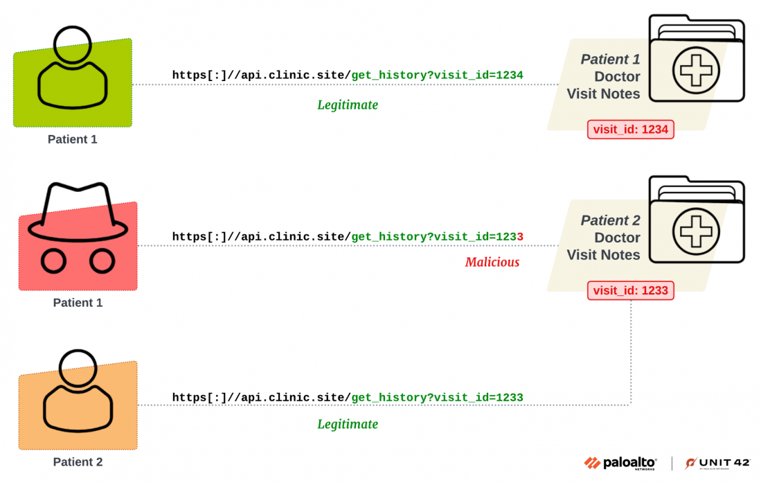 Illustration depicting a cybersecurity concept showing three scenarios of data access from patients to a medical database. Two patients (represented by icons) are shown requesting data; one request is legitimate and one is malicious, identified by a spying element representing a hacker. The image includes URLs and patient ID references, with patient 1 linked to two visit IDs (1234 - legitimate, 1233 - malicious) and patient 2 linked to a legitimate visit ID (1233). Text on malicious request reads "Malicious.