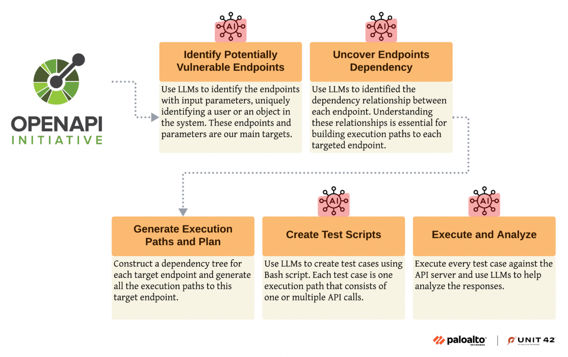 An infographic related to the OpenAPI Initiative displaying a flowchart with five main steps in API development and testing. The steps include: 1) Identify Potentially Vulnerable Endpoints, 2) Uncover Endpoints Dependencies, 3) Generate Execution Paths and Plans, 4) Create Test Scripts, and 5) Execute and Analyze. Each step is illustrated with icons and accompanied by a brief description. The graphic is also complemented with logos of Palo Alto Networks and Unit 42 at the bottom right.