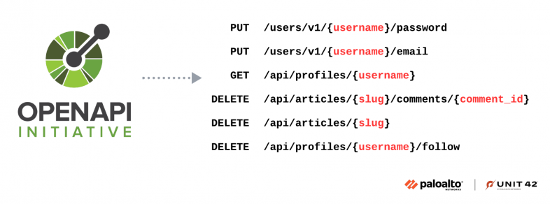 Logo of the OpenAPI Initiative on the left with a radar chart icon in green and gray. To the right are examples of API request methods and paths, including PUT for updating password and email using a username, GET for retrieving profiles using a username, and DELETE for removing comments, articles, or unfollowing profiles using various parameters. The Palo Alto Networks and Unit 42 logos appear at the bottom right.