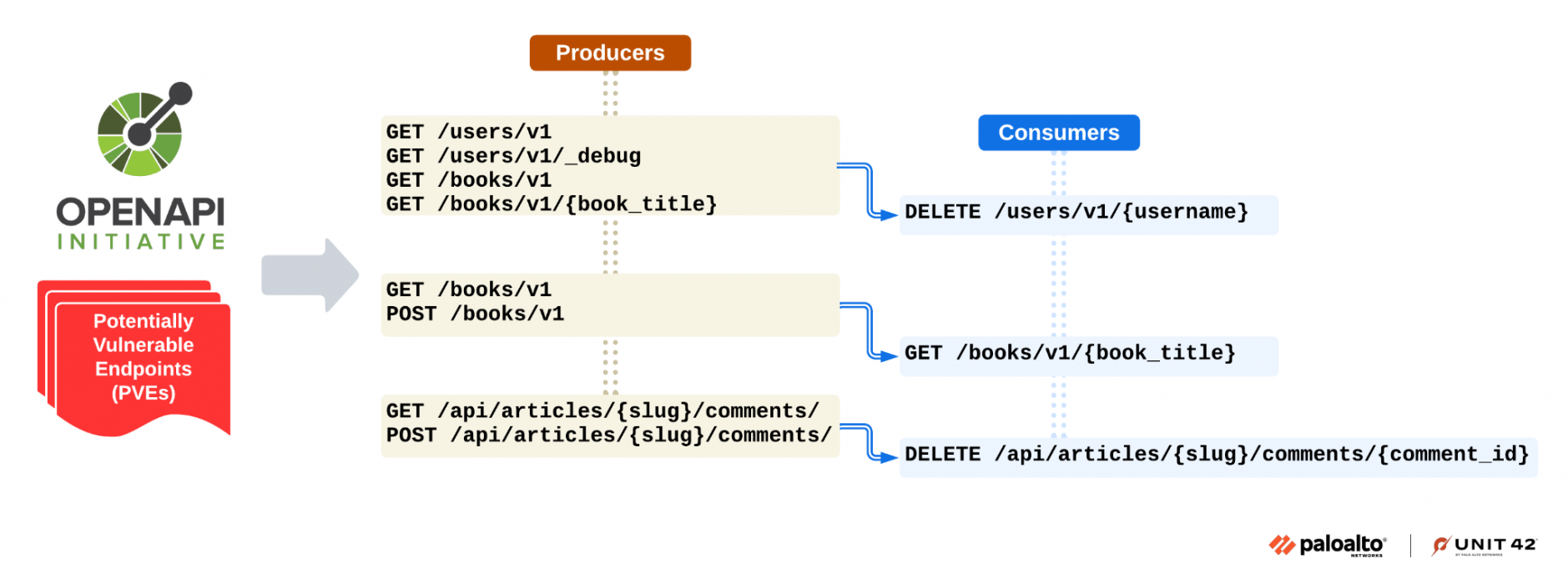 Flowchart showing API interactions between producers and consumers with endpoints like 'GET /users/v1', 'GET /books/book_title', and 'DELETE /users/username'. Includes notable entities like OpenAPI and symbols for potentially vulnerable endpoints.