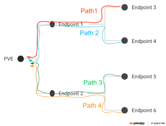 A diagram showing four different paths connecting to six endpoints. Each path is color-coded: Path 1 in red connecting to Endpoint 1 and 3, Path 2 in blue connecting to Endpoint 4, Path 3 in green connecting to Endpoint 2, and Path 4 in orange connecting to Endpoint 5 and 6. A location marked "PVE" serves as a starting or convergence point, linked by small paths to some endpoints. Logos of "Palo Alto Networks" and "UNIT 42" are visible in the bottom right corner.