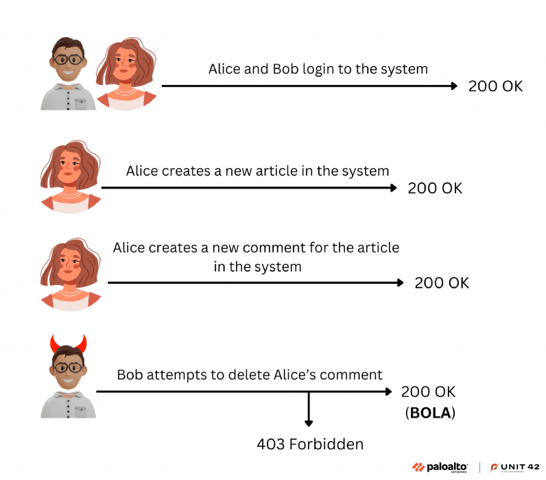 Image displaying a flowchart involving two characters, Alice and Bob, interacting with a computer system. The flowchart includes four steps: 1) "Alice and Bob login to the system" showing success with "200 OK." 2) "Alice creates a new article in the system" also showing "200 OK." 3) "Alice creates a new comment for the article in the system" with a "200 OK." 4) "Bob attempts to delete Alice's comment" resulting in "403 Forbidden (BOLA)." Each step is illustrated with the respective characters and system responses. The Palo Alto Networks and UNIT 42 logos are shown at the bottom.