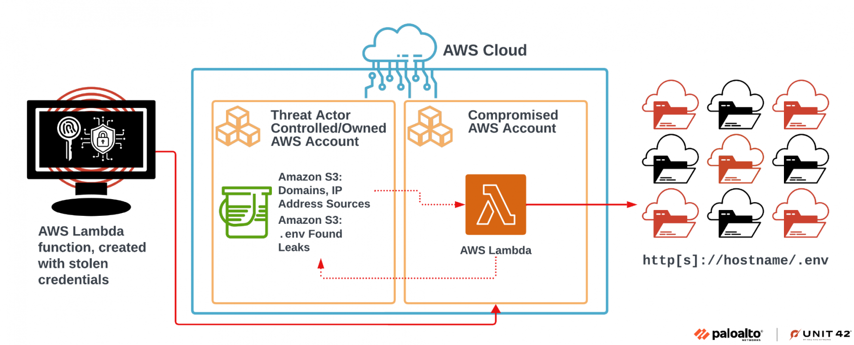 Image 4 is a diagram of a high-level operational architecture by a threat actor. From left to right: AWS lambda function created with stolen credentials. The AWS cloud is represented by a blue rectangle. Inside the cloud rectangle are two smaller boxes, outlined in yellow. These represent the threat actor controller owned AWS account (left), and the compromised AWS account (right). In the threat actor controlled account is one bucket that has the Amazon S3 domains, and the IP address sources. Also in the bucket is the amazon S3 .ENV file found leaks. In the compromised AWS account is the AWS lambda. A red arrow goes from the threat actor-controlled box to the AWS lambda account, and then back to the bucket. An arrow leads from the AWS lambda in the compromised AWS account to the HTTP hostname dot env. 