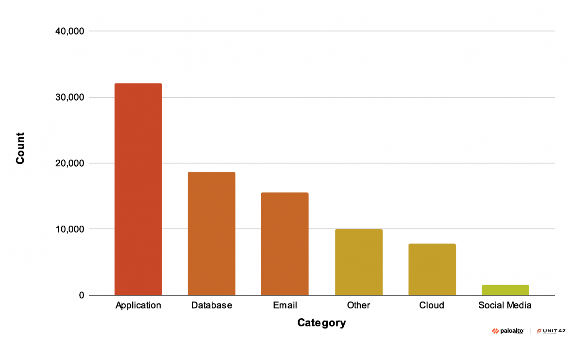 Image 9 is a column graph of the types of leaks from .env variables. From highest to lowest, they are application, database, email, other, cloud and social media.