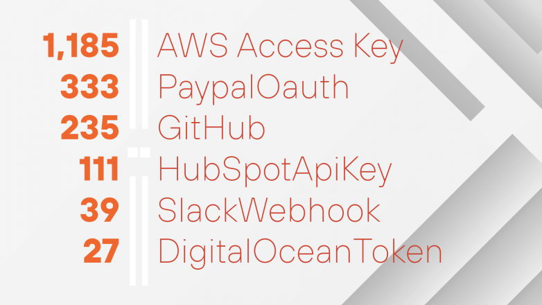 Image 10 is a graphic of the top six cloud and SaaS platforms identified in the dot EV files. 1,185 AWS Access Key. 333 PayPalOauth. 235 GitHub. 111 HubSpot API key. 39 SlackWebHook. 27 DigitalOceanToken.