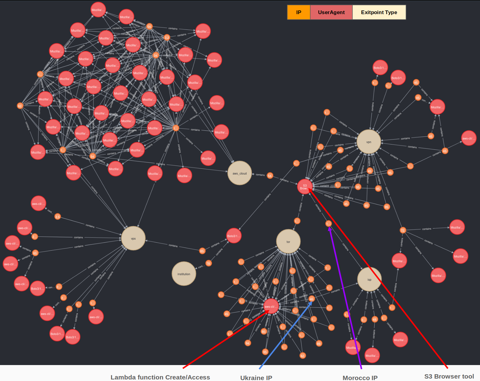 Image 11 is a network graph of malicious access for all incidents. The graph is complex, and color coded as follows: Orange circles are the IP address. Red-pink circles are the user agent. Cream circles are the exit point type. A red arrow points to the lambda function create/access. A blue arrow points to the Ukraine IP address. A purple arrow points to the Morocco IP address. A second red arrow in the bottom right corner points to the S3 browser tool.