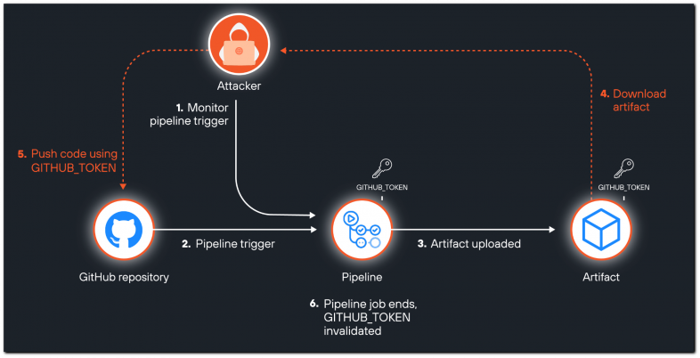 Illustration depicting a security threat scenario involving an attacker using a GITHUB_TOKEN to manipulate a pipeline from a Github repository, resulting in the unauthorized upload and download of an artifact, with subsequent invalidation of pipeline job tokens.