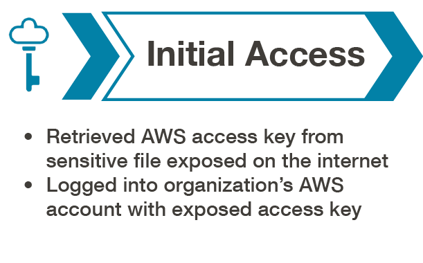 Icon of a key where the handle is a cloud. Graphic illustrating a cybersecurity breach labeled "Initial Access." Details include retrieval of an AWS access key from a sensitive file exposed on the internet and logging into an organization’s AWS account with that exposed key.