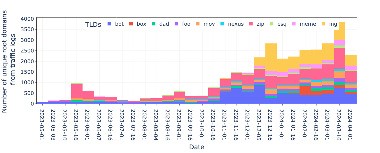 A line graph displaying the growth of internet top-level domains (TLDs) over time, including .bot, .box, .dad, .foo, .mov, .nexus, .zip, .esq, .meme, .img. The graph uses different colors to represent each domain, showing a trend of increasing numbers from left to right along a timeline from May 1, 2023 to April 1, 2024. 