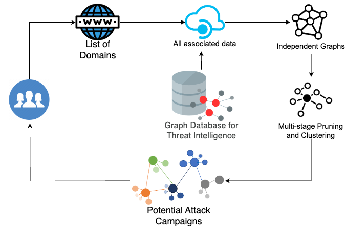 Flowchart depicting the process of threat intelligence using a graph database. Starts with 'List of Domains' connecting to 'All associated data', which feeds into a graph database represented by clusters of connected nodes. This leads to 'Potential Attack Campaigns' after 'Multi-stage Pruning and Clustering'. Key symbols include a globe icon for the internet, a cloud for data storage, and various connected nodes representing independent graphs and data interactions.