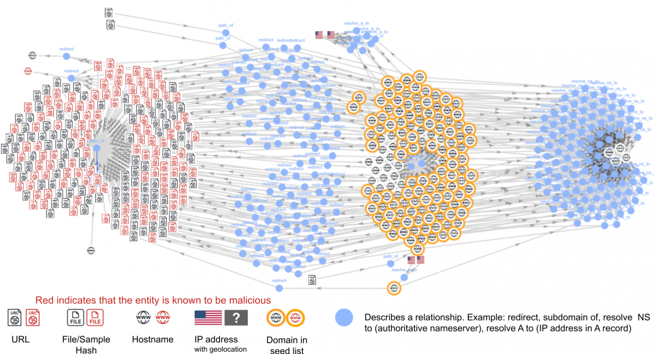 Network diagram featuring three clusters of nodes connected with lines, indicating relationships among various internet entities including URLs, file samples, hostnames, and IP addresses. The left cluster is colored red, signifying malicious entities, the central cluster is orange, and the right cluster is blue, with each cluster labeled accordingly. A legend explains the color coding and symbols representing different data types and relationships.