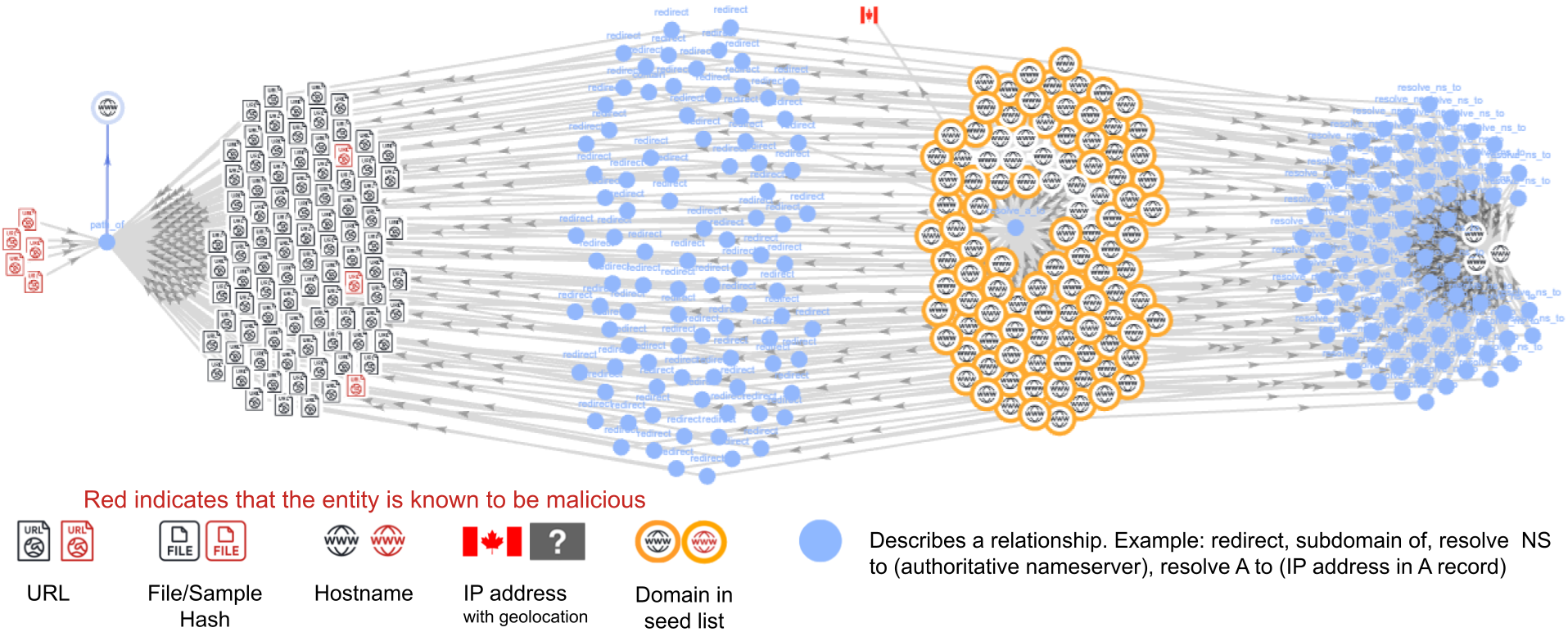 Illustration showing a network of connections between different cybersecurity elements such as URLs, file samples, hostnames, IP addresses, and domain names with a seed list. Red connections indicate malicious entities. A flowchart explains how these elements are related, such as redirecting, subdomain creation, and IP resolution.