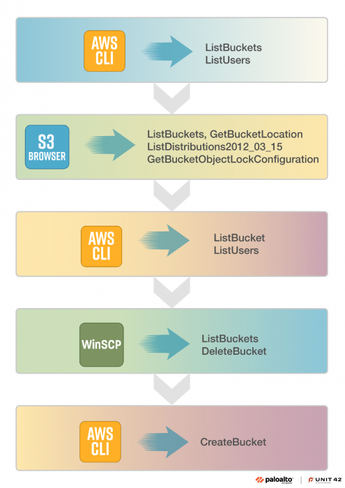 Flowchart demonstrating data operations with AWS CLI, S3 Browser, and WinSCP, showing commands like ListBuckets, CreateBucket, and DeleteBucket.