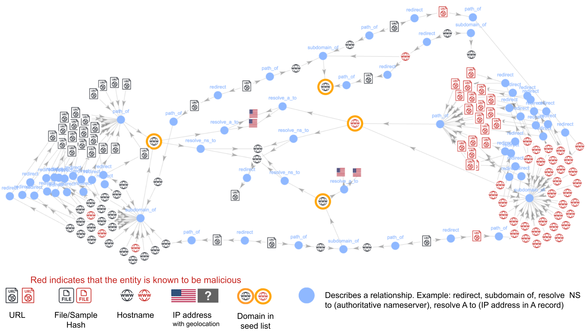 Diagram showing a network of cybersecurity threats with various types of connections like redirects and subdomains between entities. Red indicates malicious entities. Includes URLS, file samples, hostnames, IP addresses with geolocation, and domains. Key symbols and relationship types are explained in a legend at the bottom.