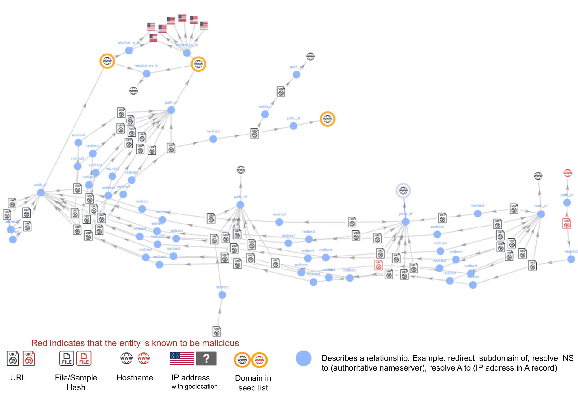 Network diagram showing various connections between entities such as URLs, IP addresses, and domain names, with some entities marked in red indicating malicious status. Arrows describe relationships, such as redirection or subdomains. The diagram includes descriptive legends like URL, File/Sample Hash, Hostname, IP address, and Domain in seed list.