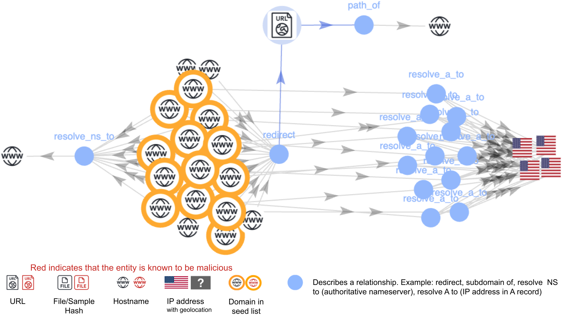 Illustration of a network showing the interaction between various internet elements and an entity identified as malicious, indicated by red. The graphic includes symbols like WWW, user icons, and flags, symbolizing interactions such as redirection and domain resolutions in a web context.