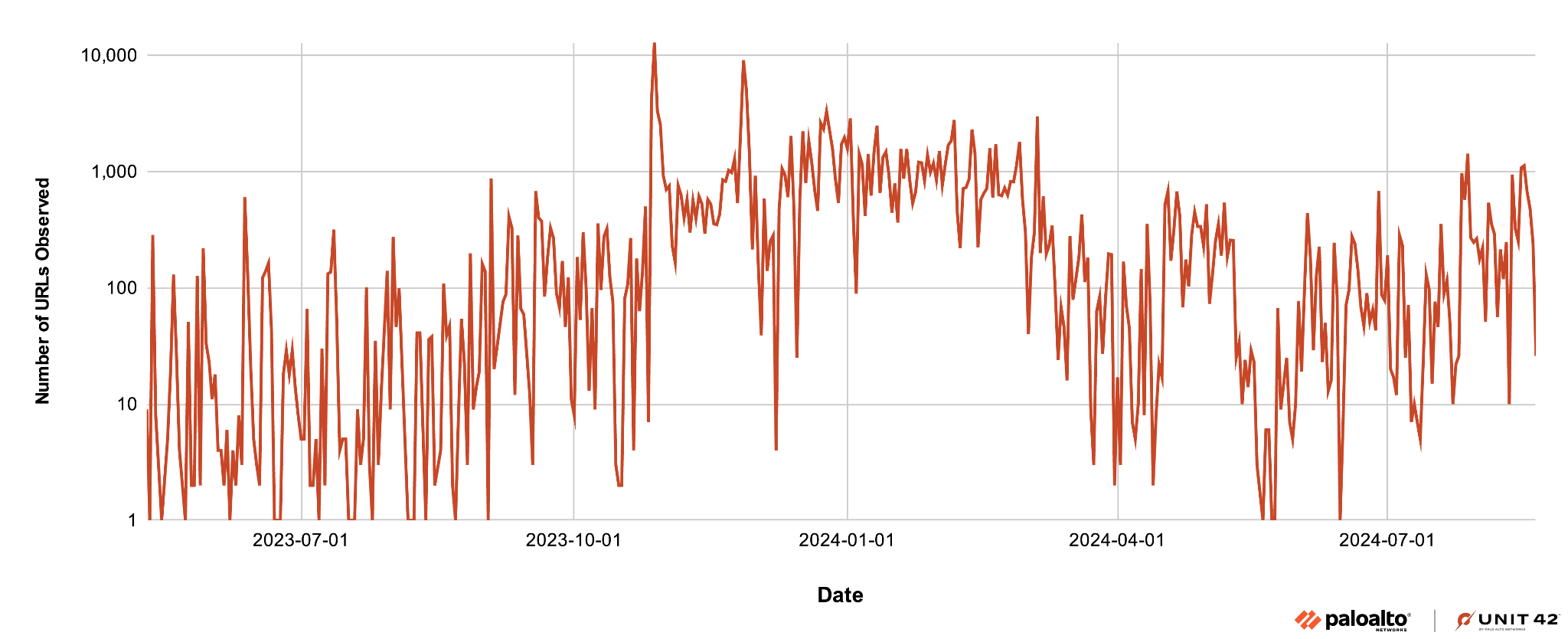 Line graph displaying fluctuations in the number of URLs. The y-axis is on a logarithmic scale from 1 to 10,000, and the x-axis shows dates from July 1, 2023, to July 1, 2024. Logo of Palo Alto Networks and Unit 42.