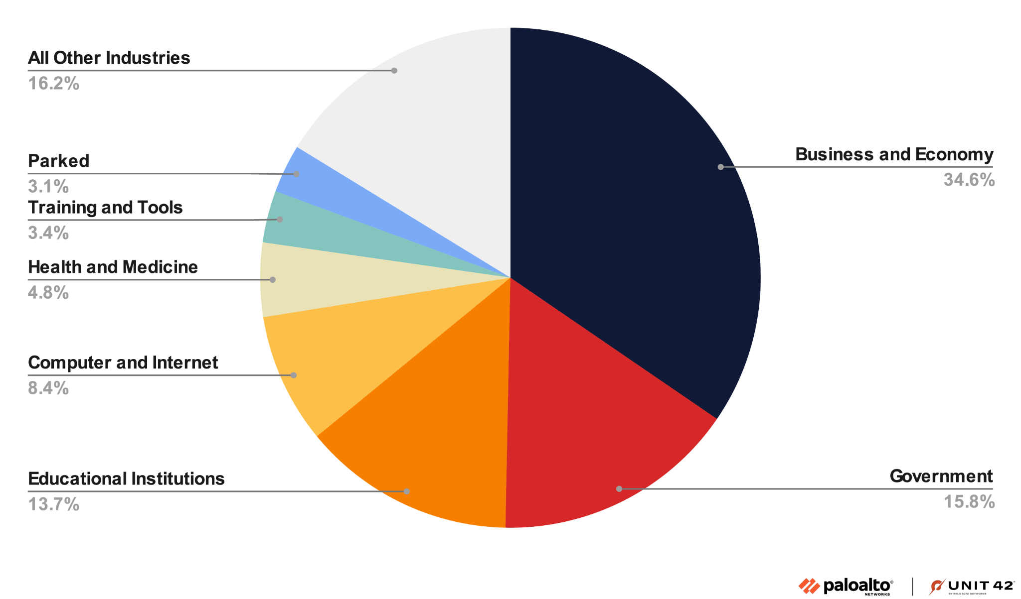 Pie chart showing the distribution of affected industries. Business and Economy lead with 34.6%, followed by Government at 15.8%, Educational Institutions at 13.7%, Computer and Internet at 8.4%, Health and Medicine at 4.8%, Training and Tools at 3.4%, Parked at 3.1%, and All Other Industries at 16.2%. The Unit 42 and Palo Alto Networks lockup logo. 