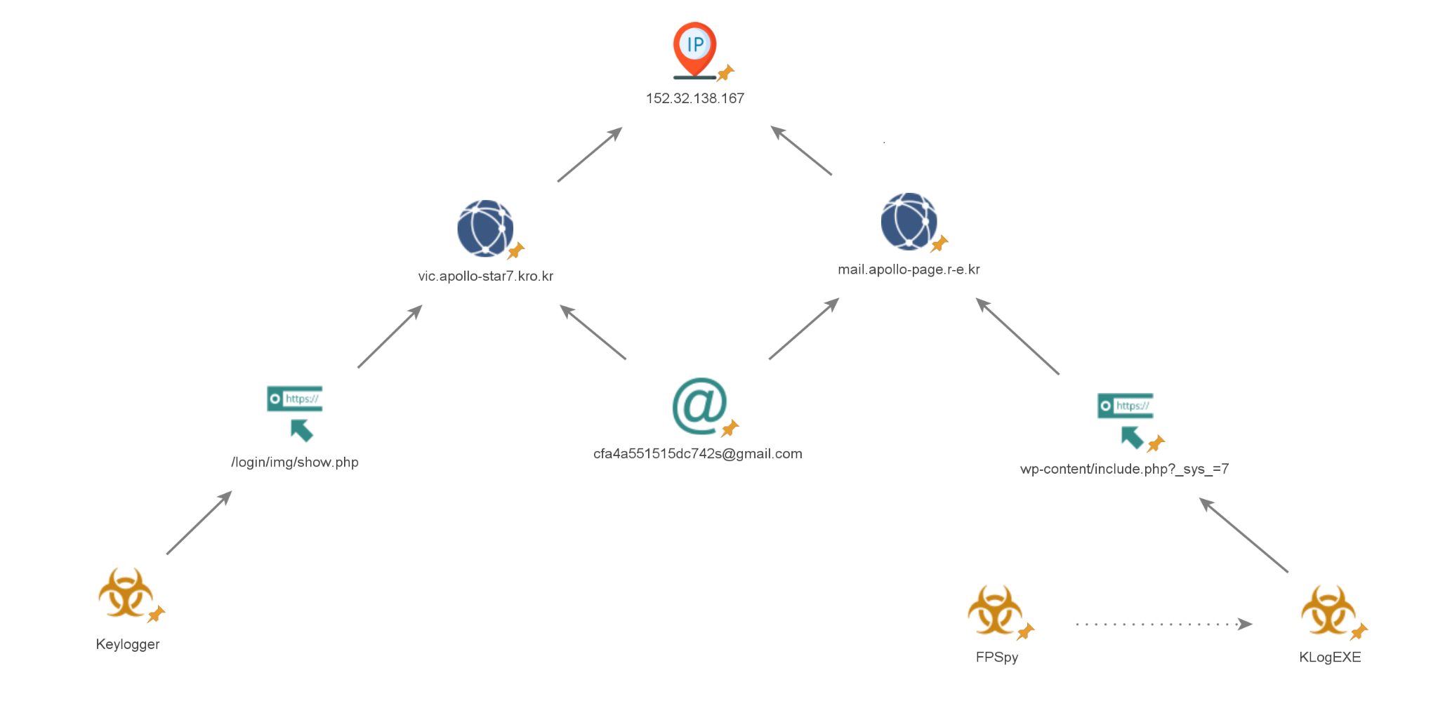 Attach chain diagram showing a network with connections between various nodes including Keylogger, FSpy, LoggerX, and others linked to email addresses and IP addresses. The central node highlights a specific IP address.