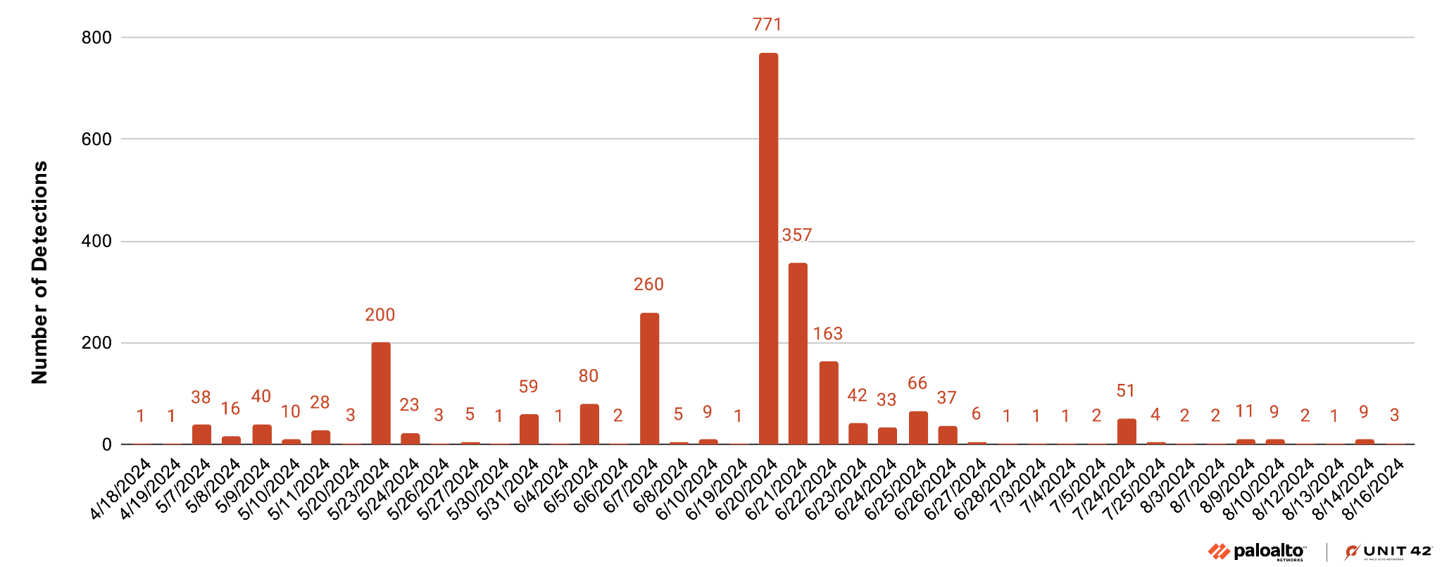 Bar chart displaying the number of detections by date. The x-axis date range is April 16, 2024 to August 16, 2024. The y-axis measures the number of detections ranging from 0 to 800. Notable peaks include 771 detections on June 6, 2024 before tapering off. The Unit 42 and Palo Alto Networks lockup logo. 