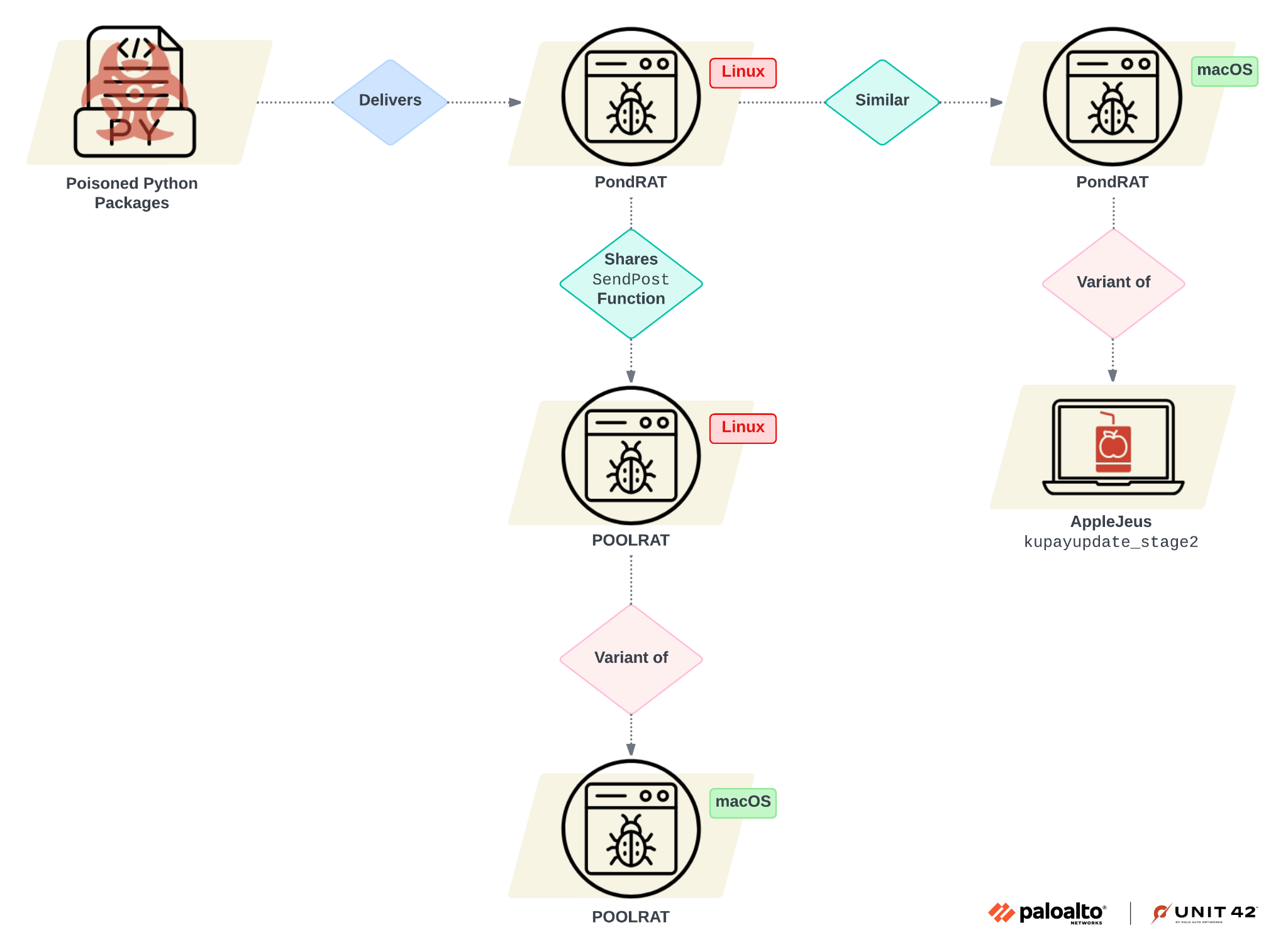 Image showing a flowchart related to cybersecurity threats associated with different operating systems. It illustrates the relationships between PondRAT and POOLRAT and the differences between the macOS and Linux systems. The flowchart begins with poisoned Python packages. 