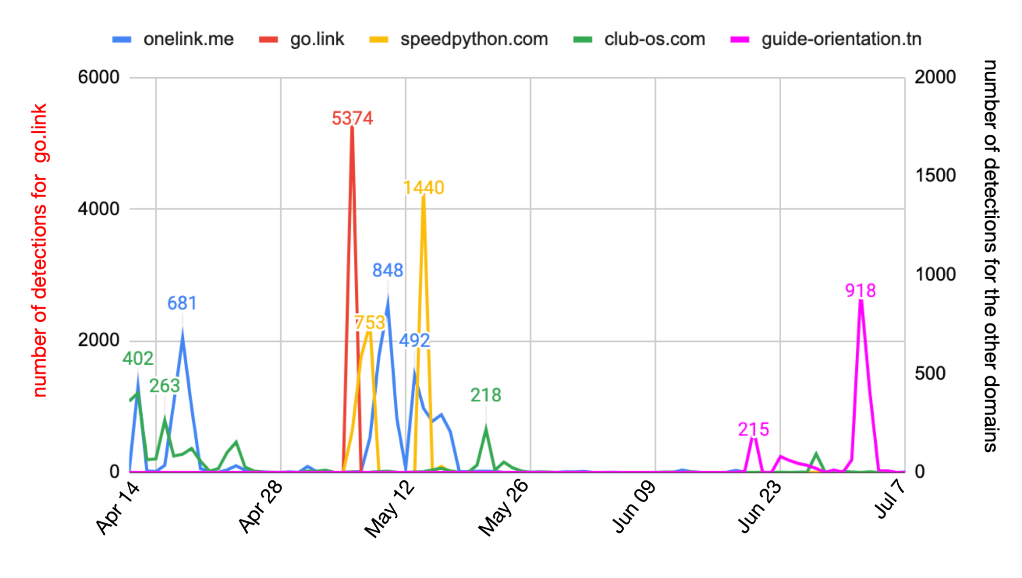 Line graph showing the number of detections for onelink.me, go.link, speedpython.com, club-os.com, and guide-orientation.tn over a period from April 14 to July 7, 2024. The graph highlights peaks in detections with the highest numbers labeled for clarity across various dates.