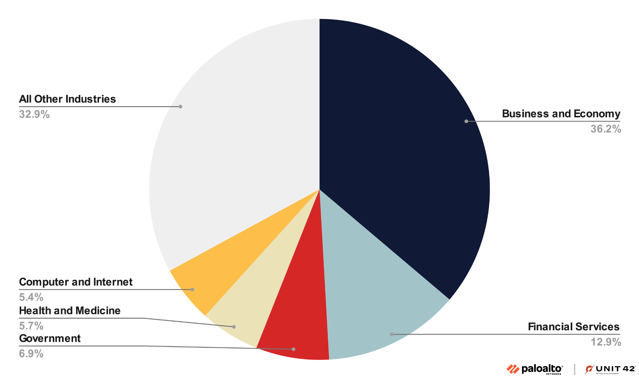 Pie chart displaying the distribution across various industries. The largest segment is Business and Economy at 36.2%, followed by Financial Services at 12.9%. Other sectors include Government at 6.9%, Health and Medicine at 5.7%, and Computer and Internet at 5.4%. All Other Industries is at 32.9%. The Unit 42 and Palo Alto Networks lockup logo. 