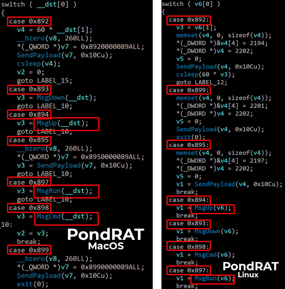 Two panels of computer code side by side. On the left is the PondRAT macOS sample and on the right is the PondRAT Linux sample. Various elements are highlighted in red boxes to show the similarities between the two. 