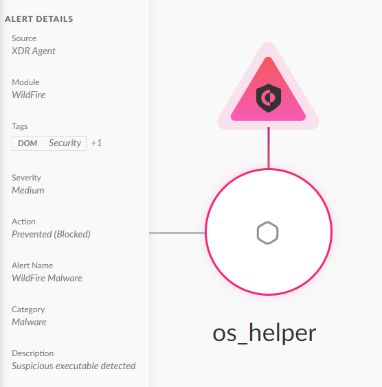 Alert details interface from Cortex XDR featuring a medium severity alert titled 'os_helper' with the status 'Prevented (Blocked)' indicated by a pink and white triangular warning icon with a shield in the center, connected to a circular icon below.