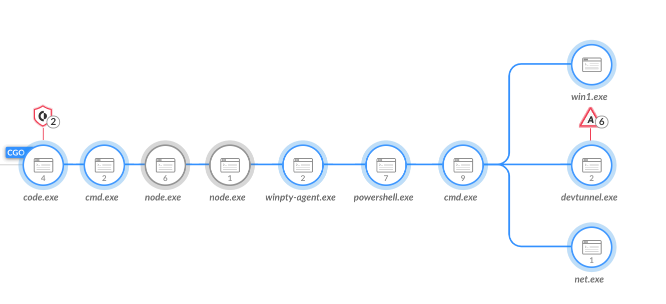 Flowchart showing a sequence of executable files in Cortex XDR. The process starts with an EXE file, leading through various nodes. Each file is connected by blue lines indicating the flow of processes.