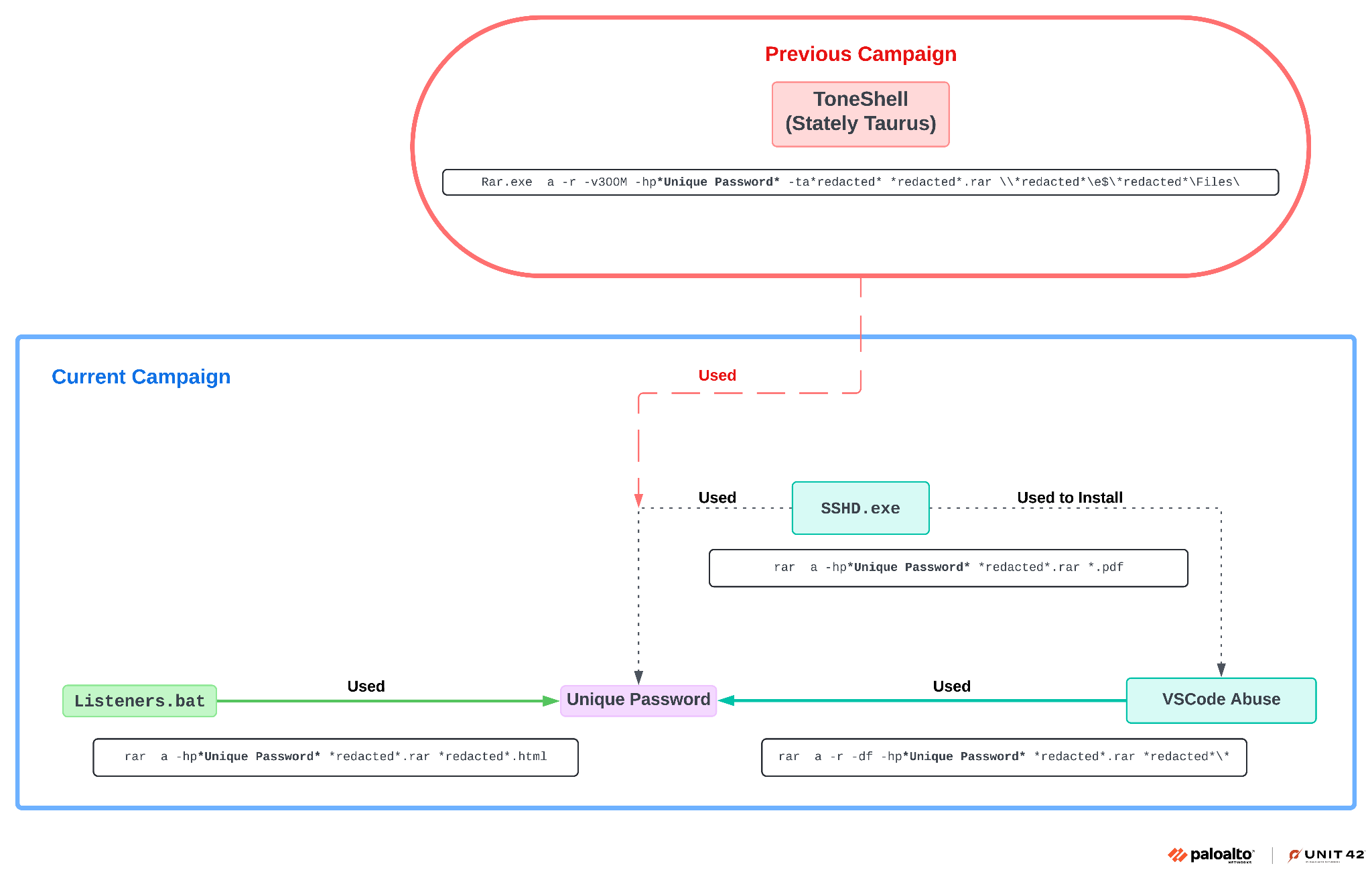 A flowchart comparing two attack campaigns. On top is the previous campaign using ToneShell by Stately Taurus with a unique password. This unique password was used in a current campaign that also utilized the same unique password. Other elements of the current campaign include a BAT file, abuse of VSCode and an EXE file. Logo lockup for Palo Alto Networks and Unit 42. 