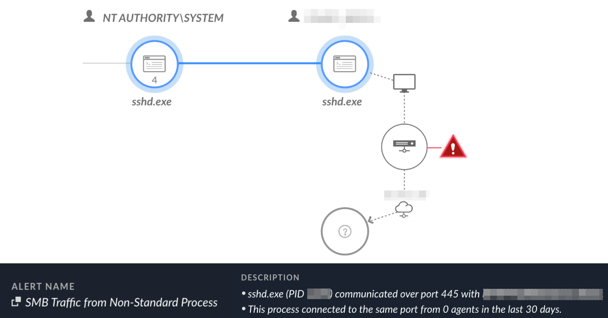 Diagram in Cortex XDR. Shows sshd.exe process on two devices connected via port 445 with an alert symbol indicating unusual SMB Traffic from a non-standard process. Descriptive text notes sshd.exe communicating over port 445. Some of the information is redacted. 