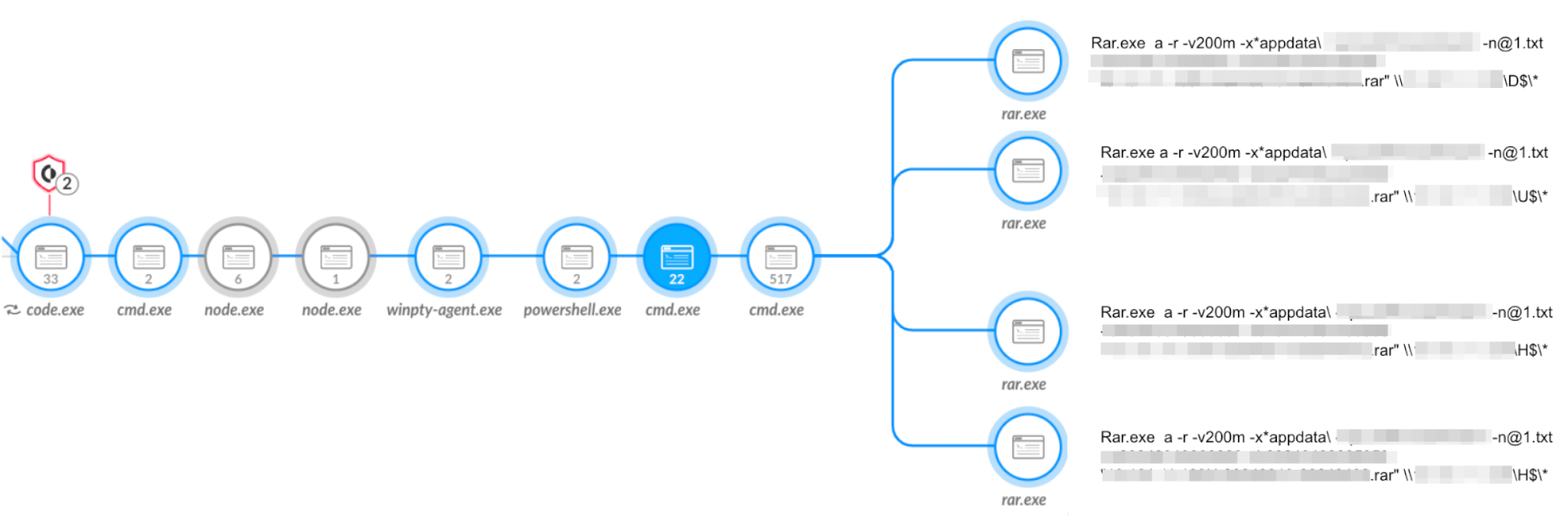 Flowchart in Cortex XDR. Some of the information is redacted. The process tree ends in several RAR files. 