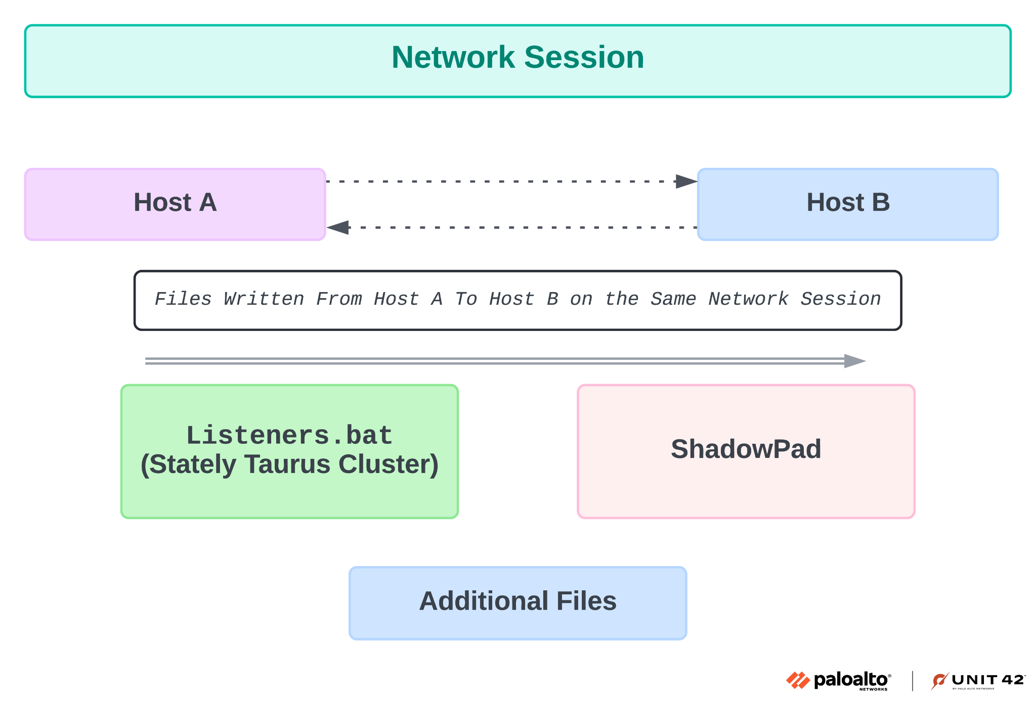 Diagram of a network session showing data exchange between Host A and Host B, involving files written from Host A to Host B on the same network session. Highlighted are entities 'Listeners.Taurus Cluster' and 'ShadowPad' corresponding to the files exchanged. Includes logos for Palo Alto Networks and UNIT 42 at the bottom.