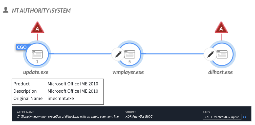 Flowchart image displaying three processes. The boxes include descriptions and additional details like alert names and tags. A box displays the product, description and original name. 