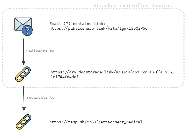 Diagram showing the redirection of an email link through attacker-controlled domains. The email contains a link to "publicshare.link," which redirects to "dvr.docstorage.link," and finally redirects to "temp.sh/Attachment_Medical." There are question mark symbols and chain link icons indicating the uncertain security and connection between the domains.