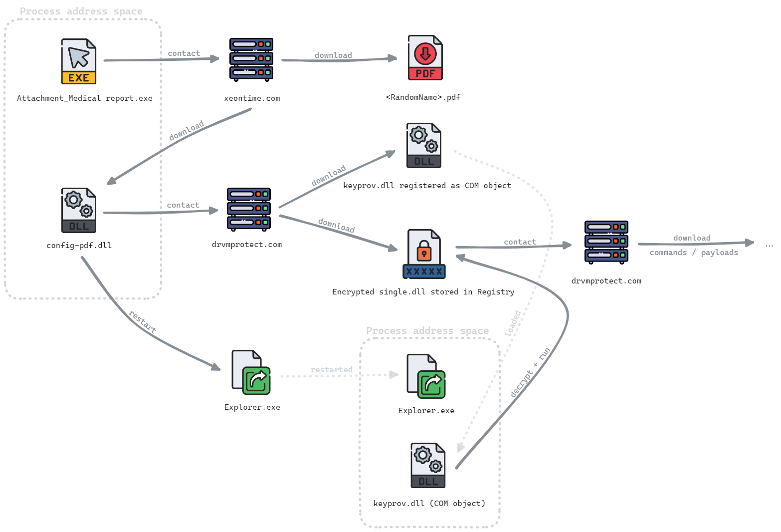 Flowchart depicting a cybersecurity attack involving multiple entities, including email with an attachment, a website, PDF files, various executable files, and registry processes. The diagram illustrates the sequence of events in the attack through arrows connecting these elements.