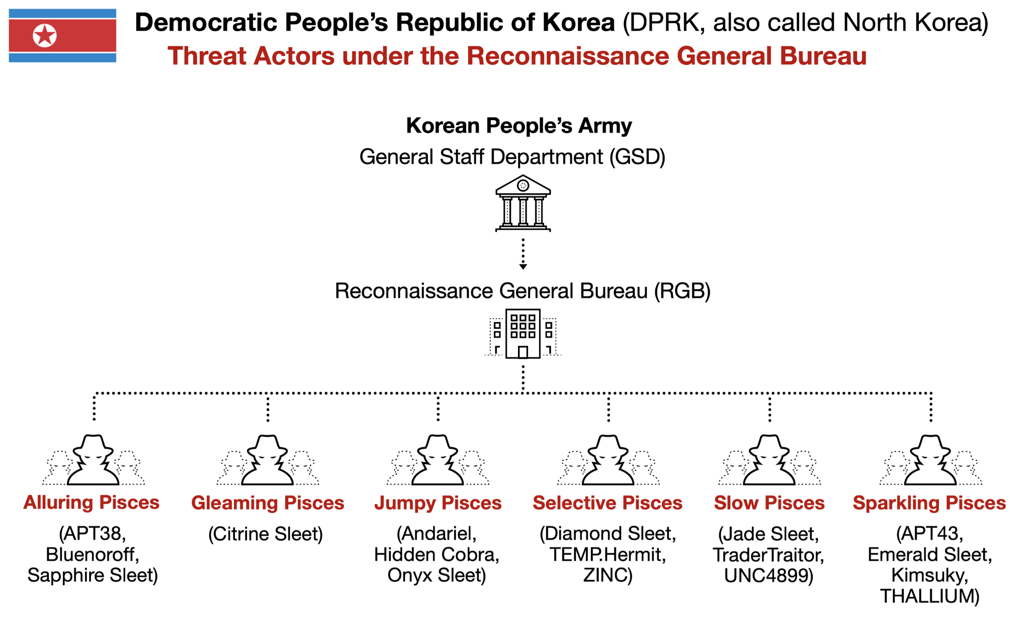 An organizational chart titled 'Democratic People’s Republic of Korea (DPRK, also called North Korea): Threat Actors under the Reconnaissance General Bureau.' The chart illustrates the connection between the Reconnaissance General Bureau and various cyber threat groups such as Alluring Pisces, Gleaming Pisces, Jumpy Pisces, Selective Pisces, Slow Pisces, and Sparkling Pisces, each with associated aliases.