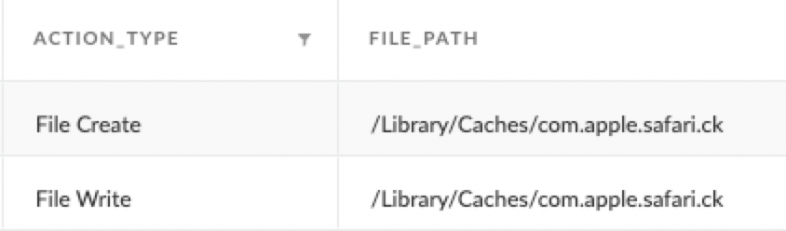 Cortex XDR logs. Screenshot showing two rows in a table. The first row is File Create and the second is File Write.