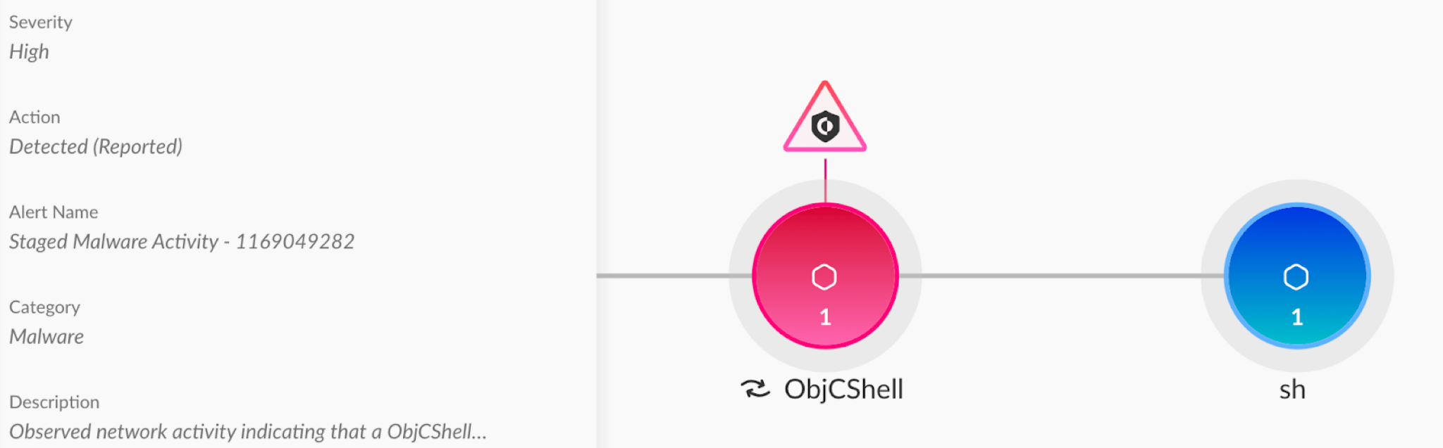 A security alert interface in Cortex XDR showing a high severity malware activity detected. The central pink button labeled with 'ObjCShell' has the number 1, indicating one issue reported, and to the right, a smaller blue button labeled 'sh'.