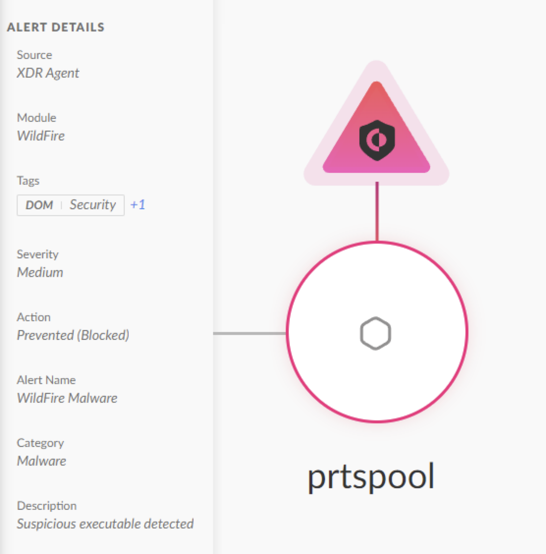 Interface of Cortex XDR with a warning icon triangle. Details, including the alert name "Category Blocked" and description "Malware," show that 'prtspool' was blocked. Various tabs like 'XDR Agent Source,' 'WildFire,' and others are visible.