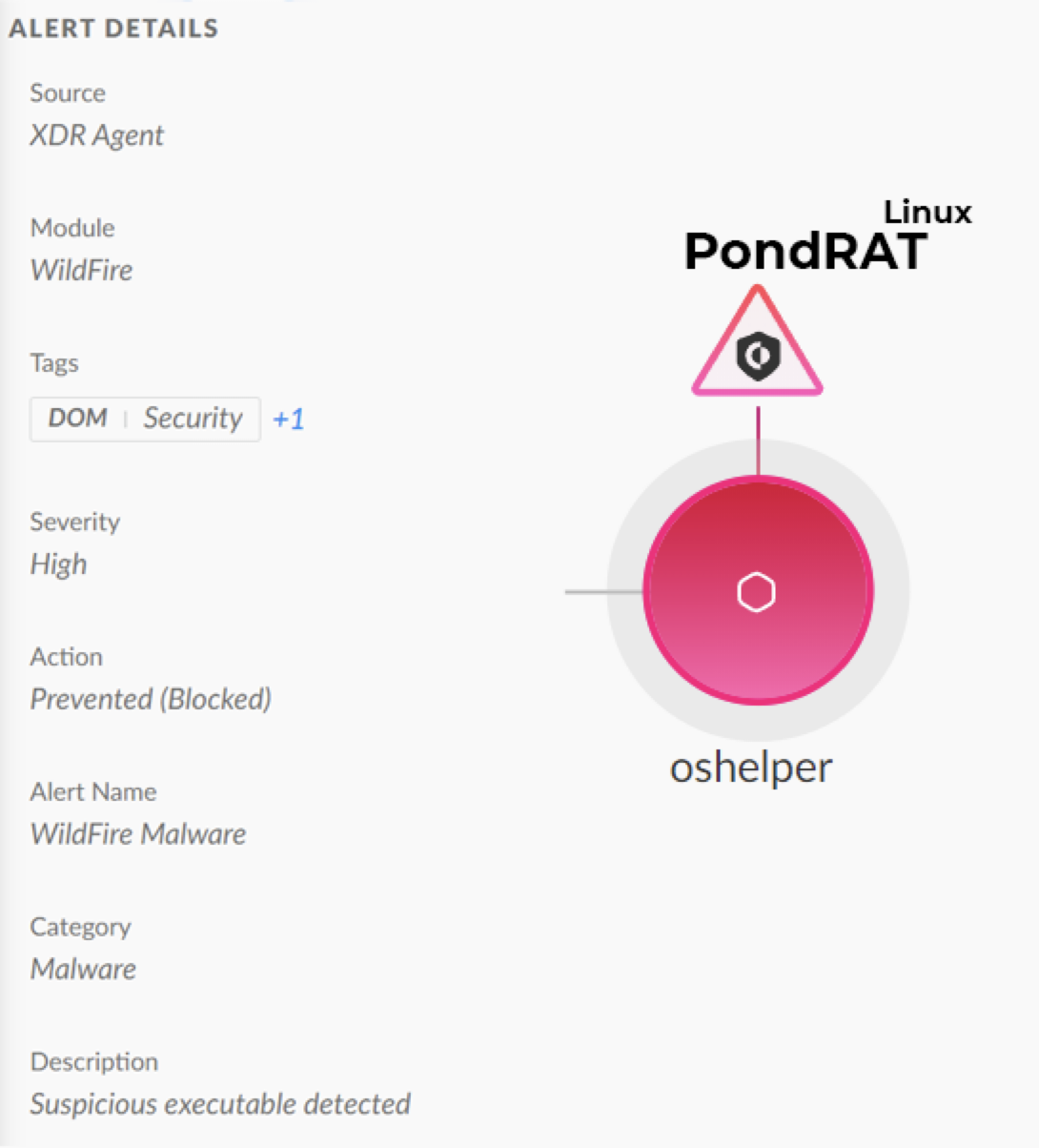 Alert details interface in Cortex XDR showing the prevention of malware threat 'PondRAT'. The visual includes a round pink icon with a triangular warning sign above it. Categories list out other identifying information. 